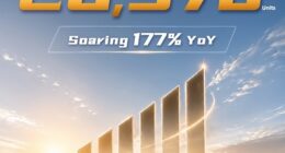 การเติบโตในต่างประเทศของ GAC เร่งสปีด: ยอดส่งออกเดือนสิงหาคมแตะ 26,978 หน่วย เพิ่มขึ้น 177% เทียบกับปีก่อน การเติบโตในต่างประเทศของ GAC เร่งสปีด: ยอดส่งออกเดือนสิงหาคมแตะ 26,978 หน่วย เพิ่มขึ้น 177% เทียบกับปีก่อน
