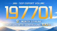 GAC ส่งออกรถยนต์ 197,000 คันในช่วงเดือนมกราคม-กันยายน เติบโตขึ้นสองเท่าเมื่อเทียบเป็นรายปีติดต่อกันเป็นเดือนที่เก้า