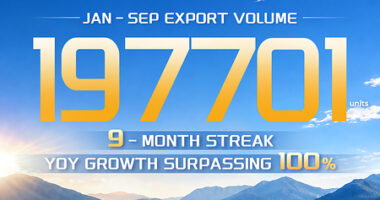 GAC ส่งออกรถยนต์ 197,000 คันในช่วงเดือนมกราคม-กันยายน เติบโตขึ้นสองเท่าเมื่อเทียบเป็นรายปีติดต่อกันเป็นเดือนที่เก้า
